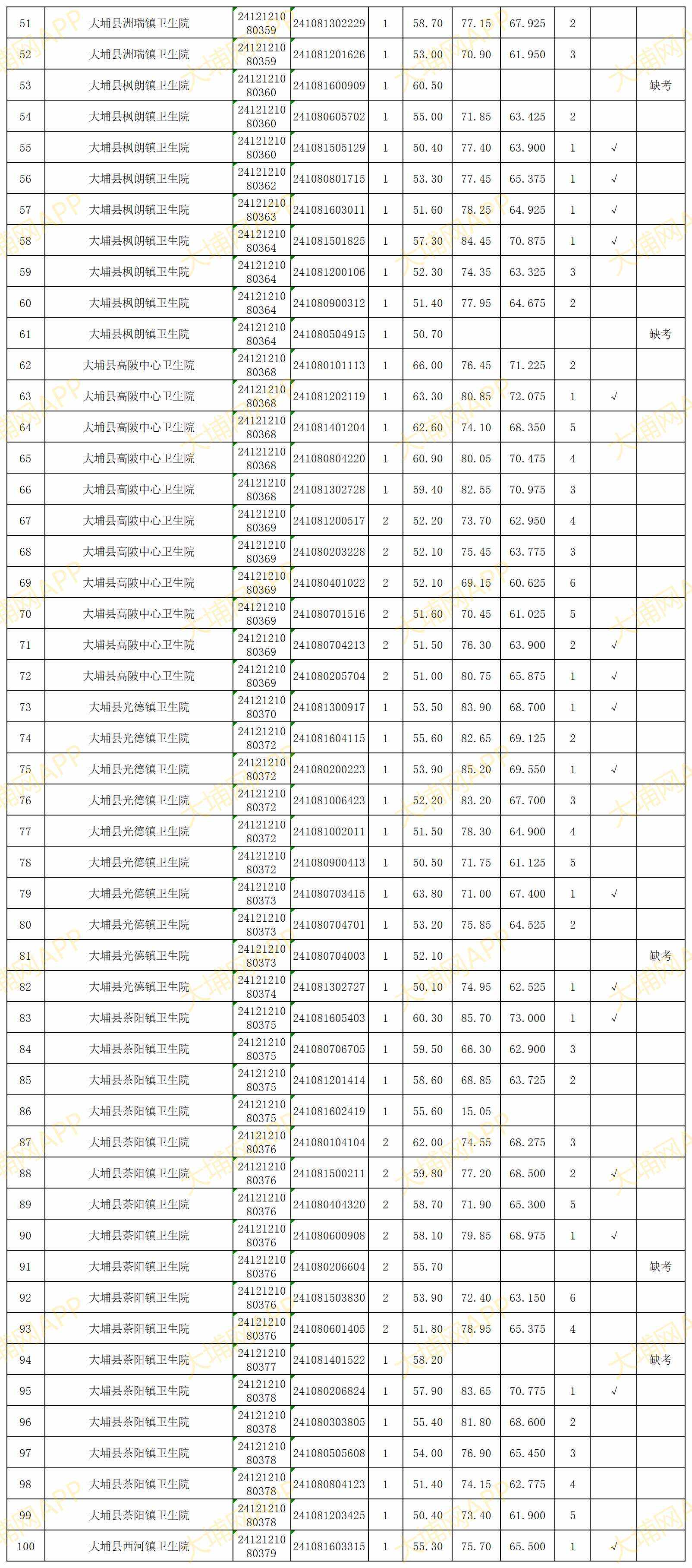 附件：广东省事业单位2024年集中公开招聘高校毕业生（大埔岗位）考试综合成绩表_成绩表(1).png