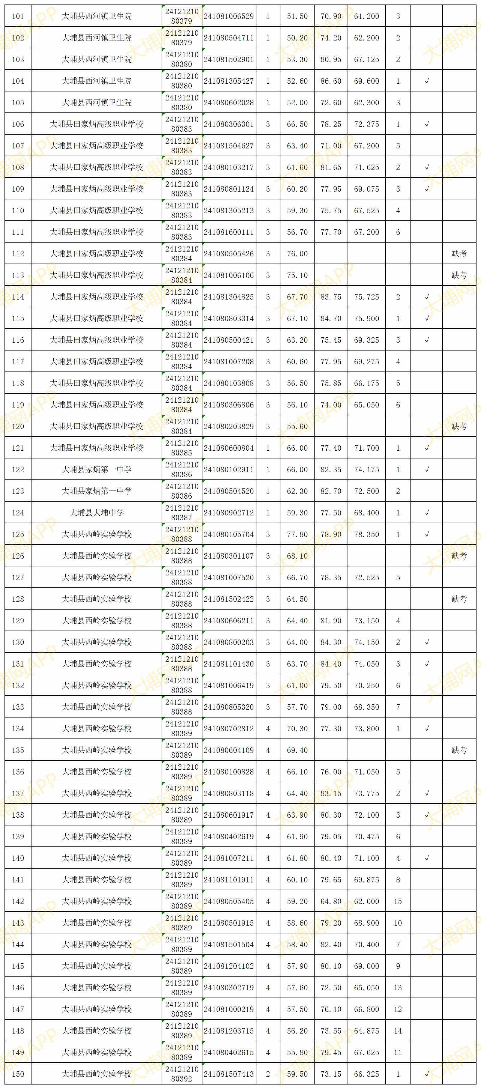 附件：广东省事业单位2024年集中公开招聘高校毕业生（大埔岗位）考试综合成绩表_成绩表(2).png