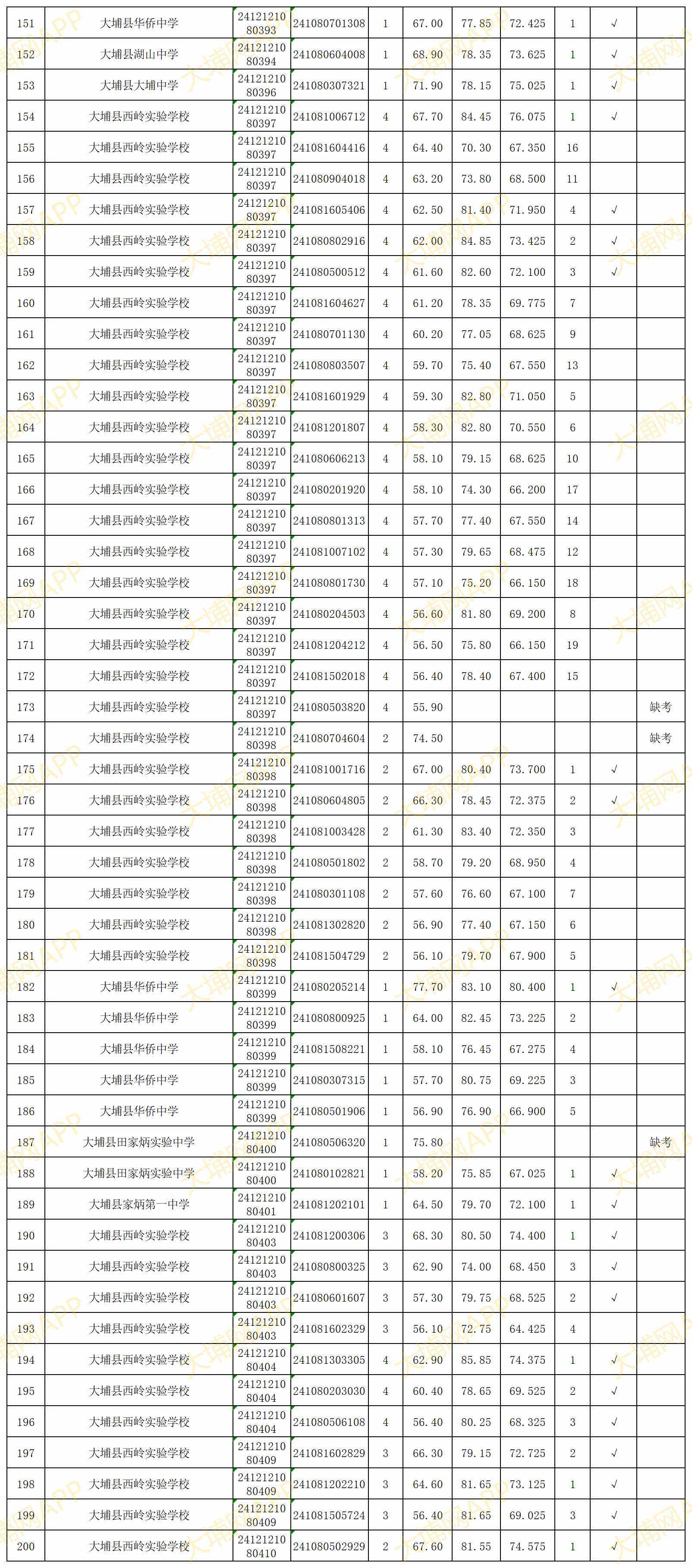 附件：广东省事业单位2024年集中公开招聘高校毕业生（大埔岗位）考试综合成绩表_成绩表(3).png