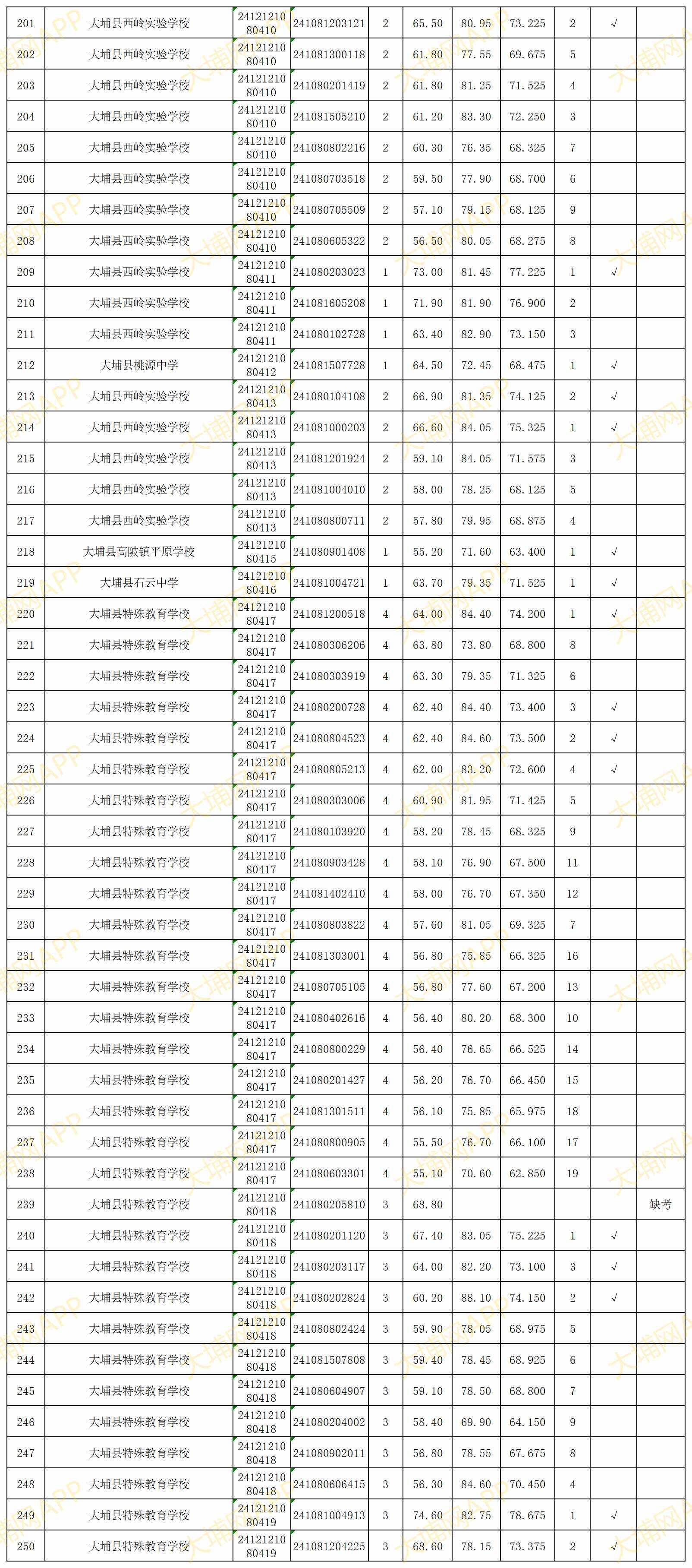 附件：广东省事业单位2024年集中公开招聘高校毕业生（大埔岗位）考试综合成绩表_成绩表(4).png