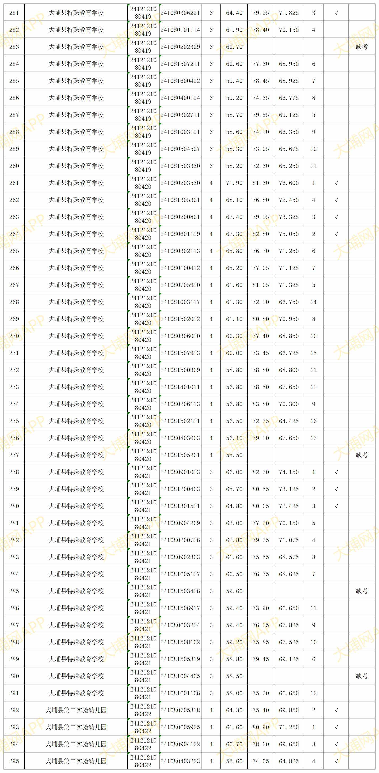 附件：广东省事业单位2024年集中公开招聘高校毕业生（大埔岗位）考试综合成绩表_成绩表(5).png