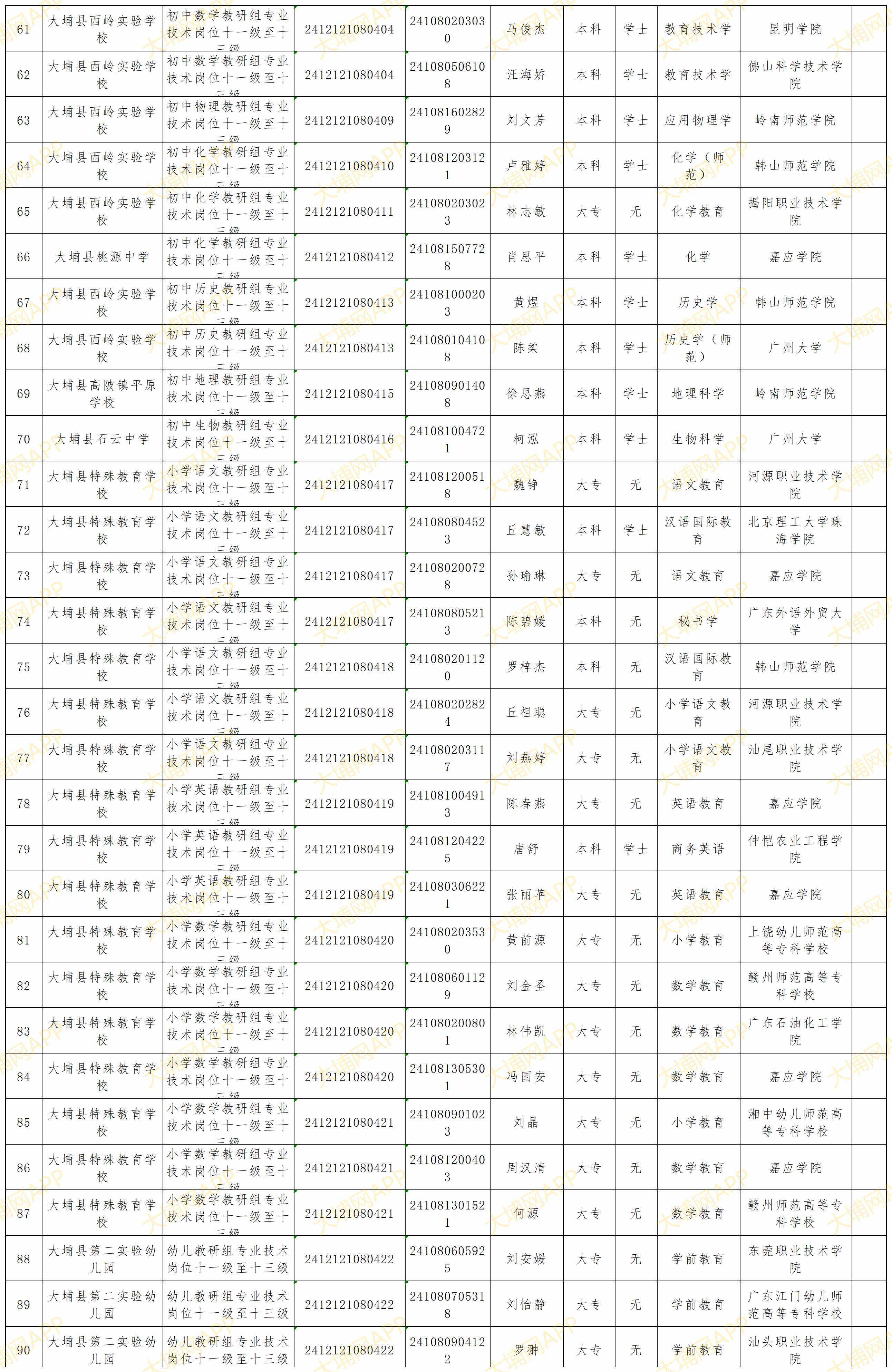 附件：广东省事业单位2024年集中公开招聘高校毕业生（大埔岗位）拟聘用人员名单（第一.png