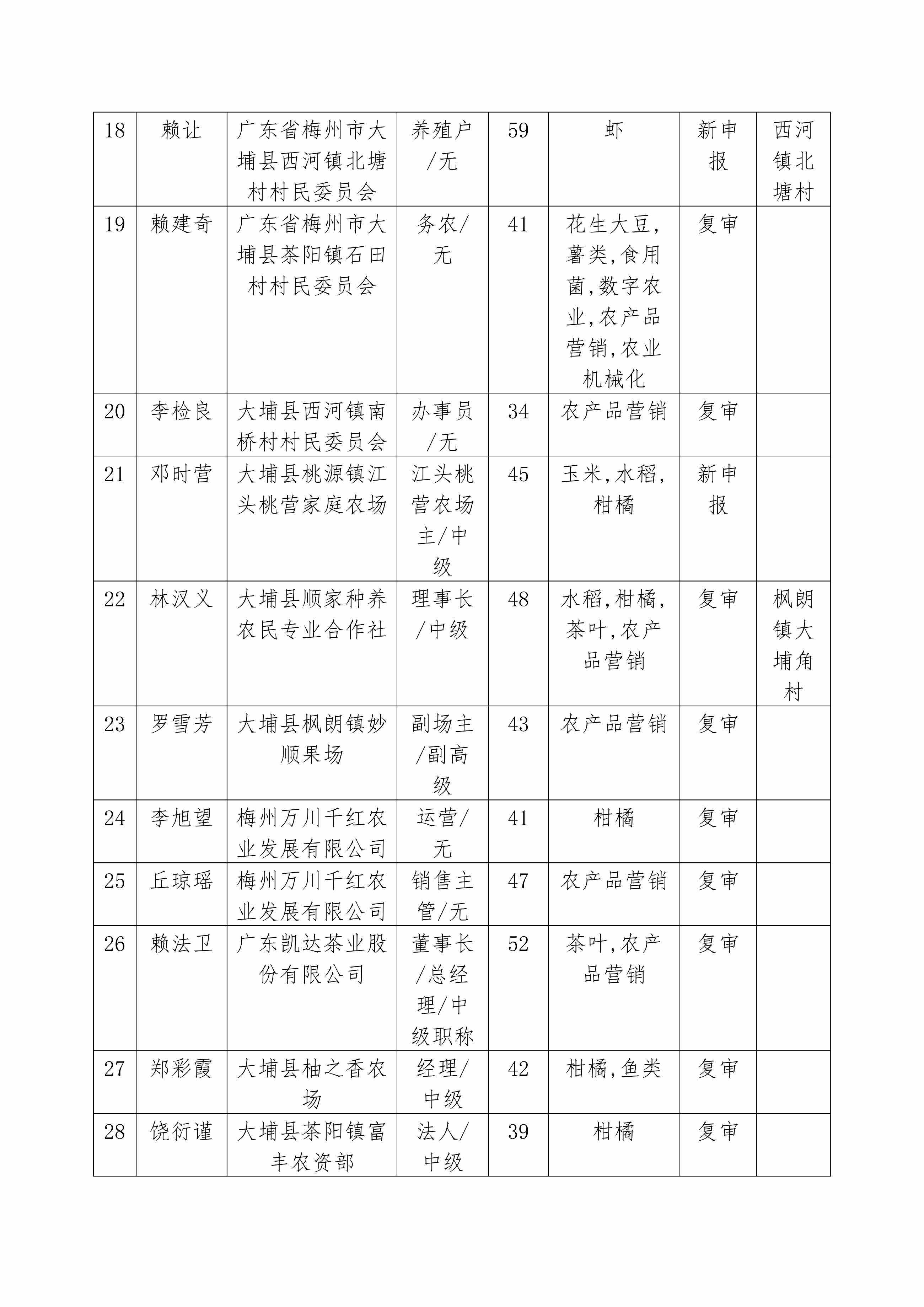 附件：2024年广东省农村乡土专家推荐汇总表_03.png