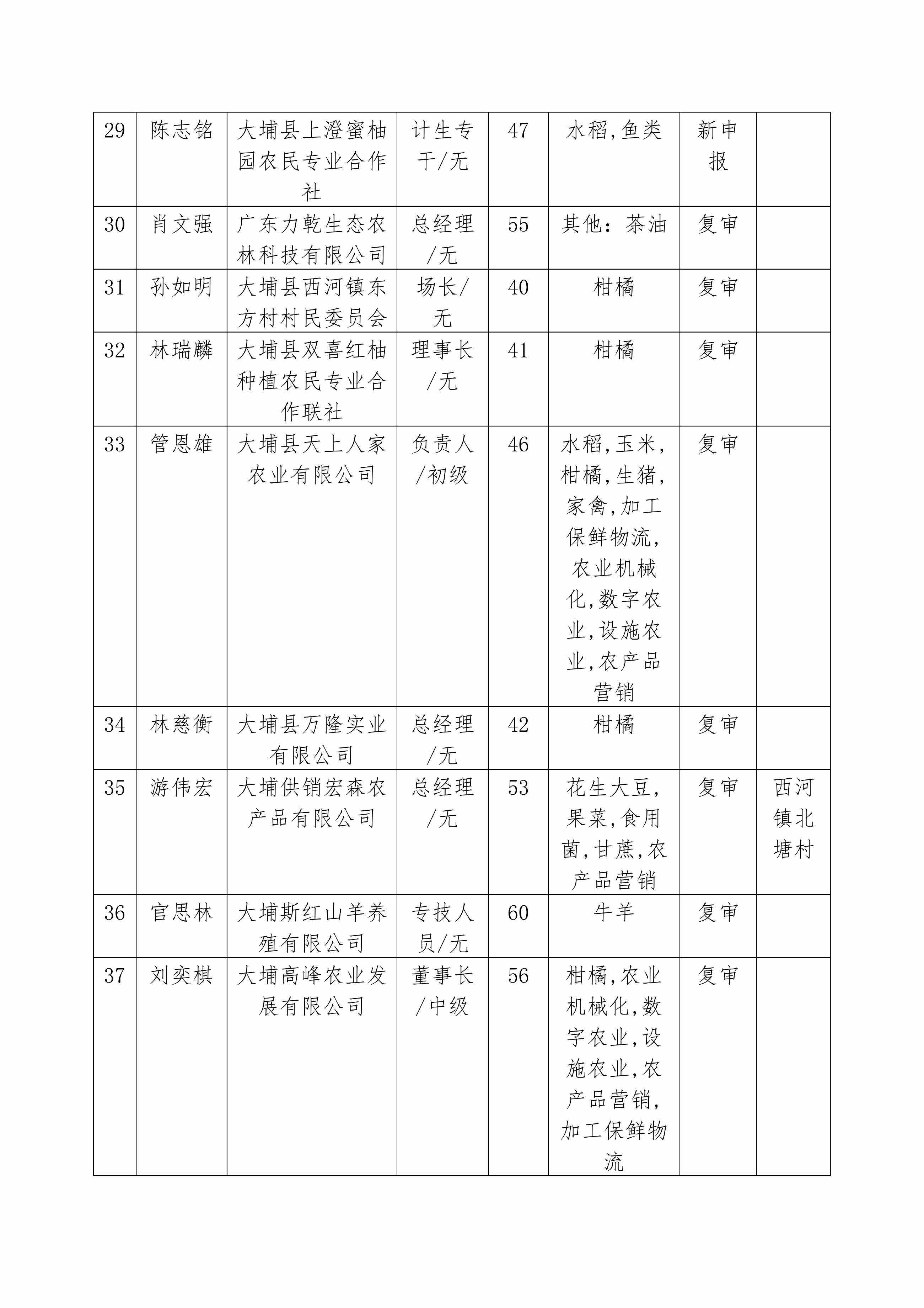 附件：2024年广东省农村乡土专家推荐汇总表_04.png