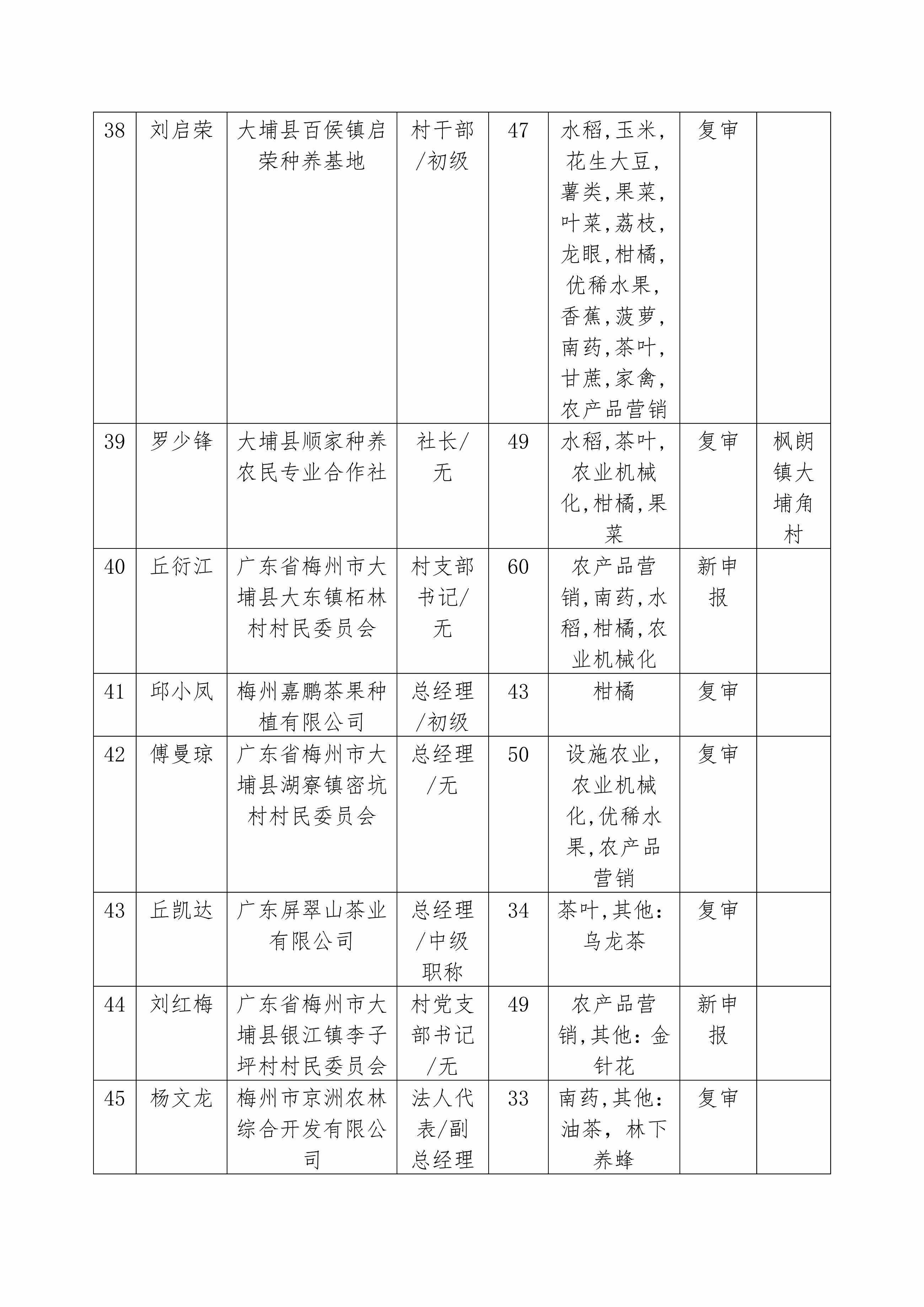 附件：2024年广东省农村乡土专家推荐汇总表_05.png