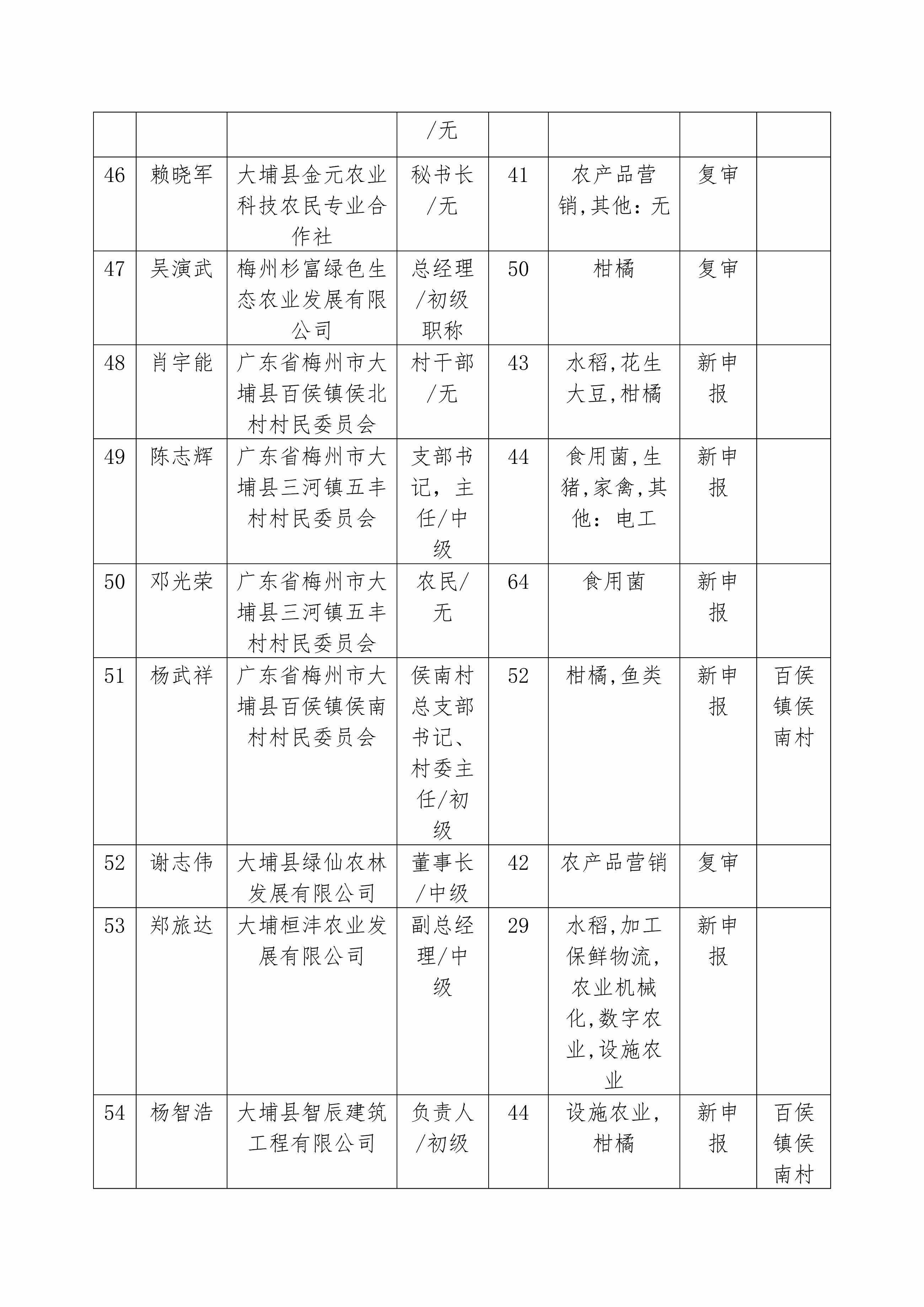 附件：2024年广东省农村乡土专家推荐汇总表_06.png