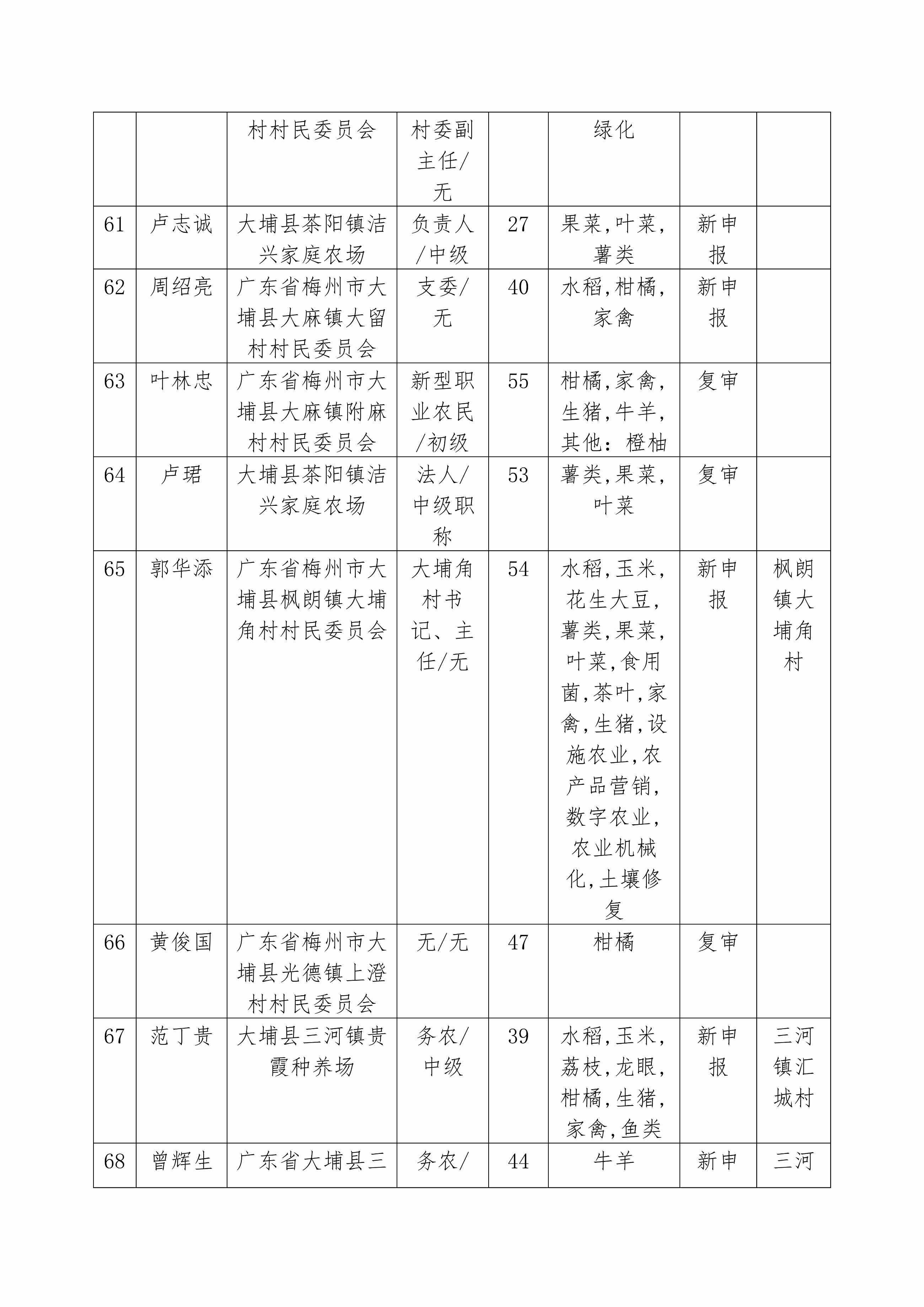 附件：2024年广东省农村乡土专家推荐汇总表_08.png