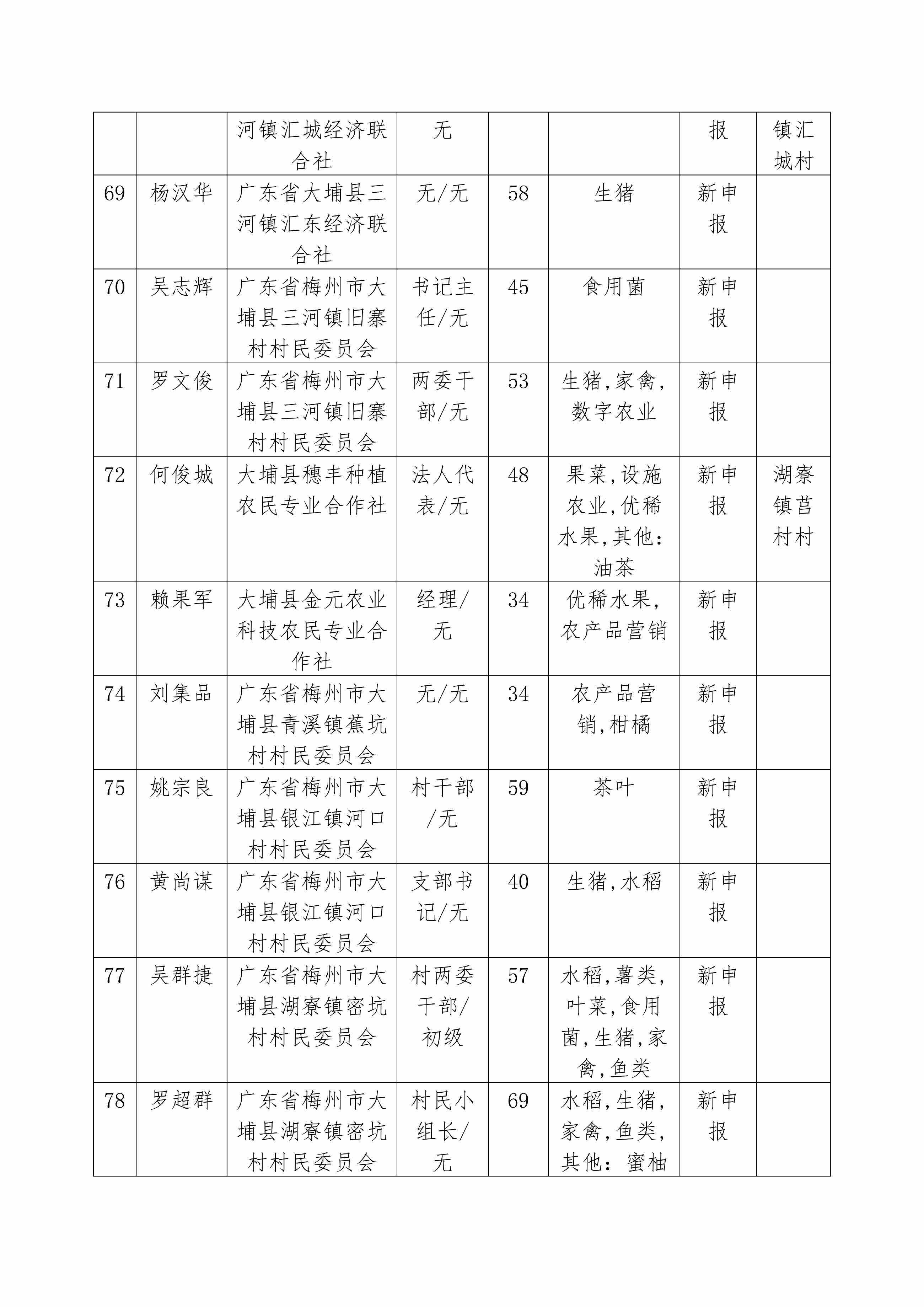 附件：2024年广东省农村乡土专家推荐汇总表_09.png